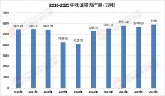 从宰到加工、零售